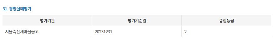 서울축산새마을금고 경영실태평가 결과, 2등급