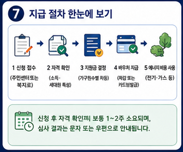 에너지바우처 지금 절차