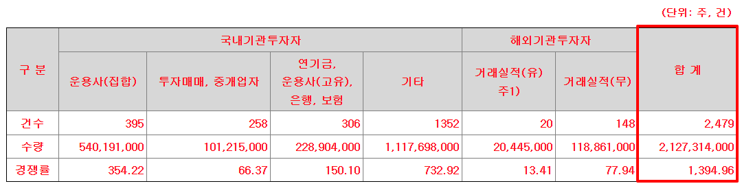 나우로보틱스 수요예측결과 상장일
