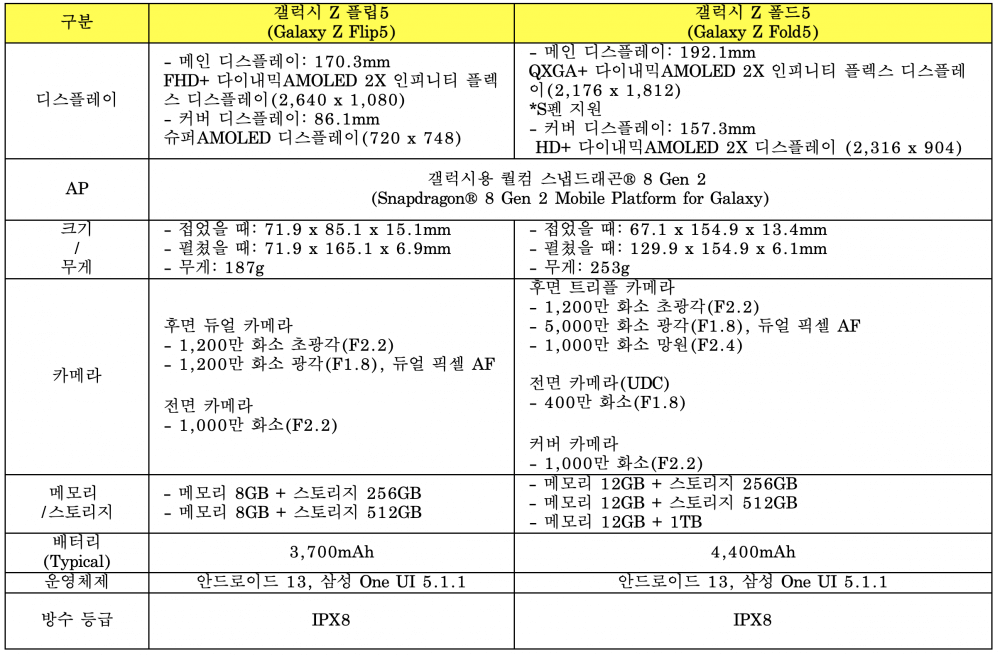 갤럭시 Z 플립 5, Z 폴드 5 디자인 가격 세부 스펙 공개