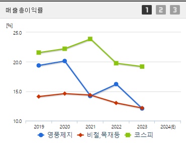 영풍제지 주가 매출총이익률 (0924)