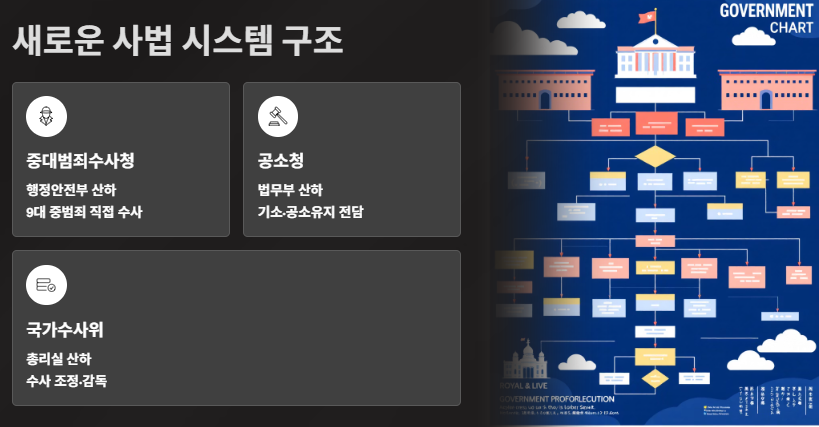 검찰청 폐지: 이유, 법안내용, 검사 변화, 위헌논란, 향후 전망