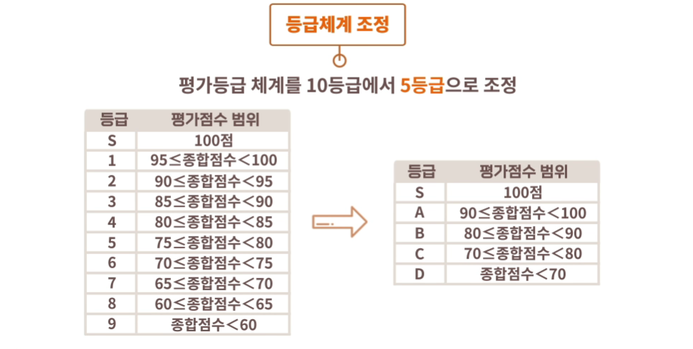 등급체계