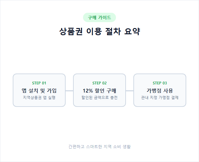 순창사랑상품권 12% 선할인 순창사랑상품권 12% 선할인 주요 정보 및 요약 시각자료 2