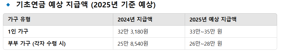 기초연금 예상수령액
