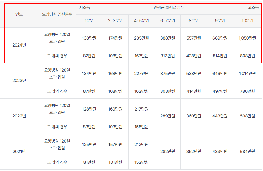 본인부담 상한액