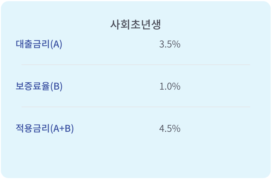 햇살론 유스 대출금리 및 보증료율