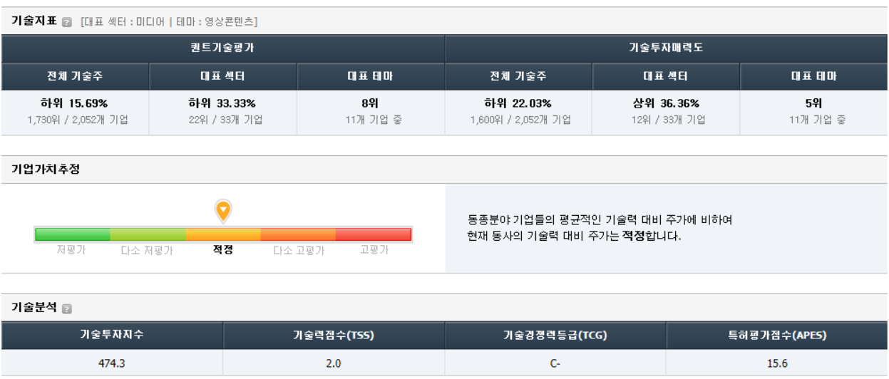 기술지표를 활용한 포바이포 투자 가치