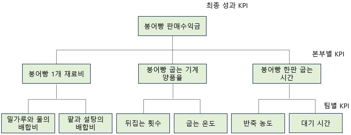 KPI-전개-예시