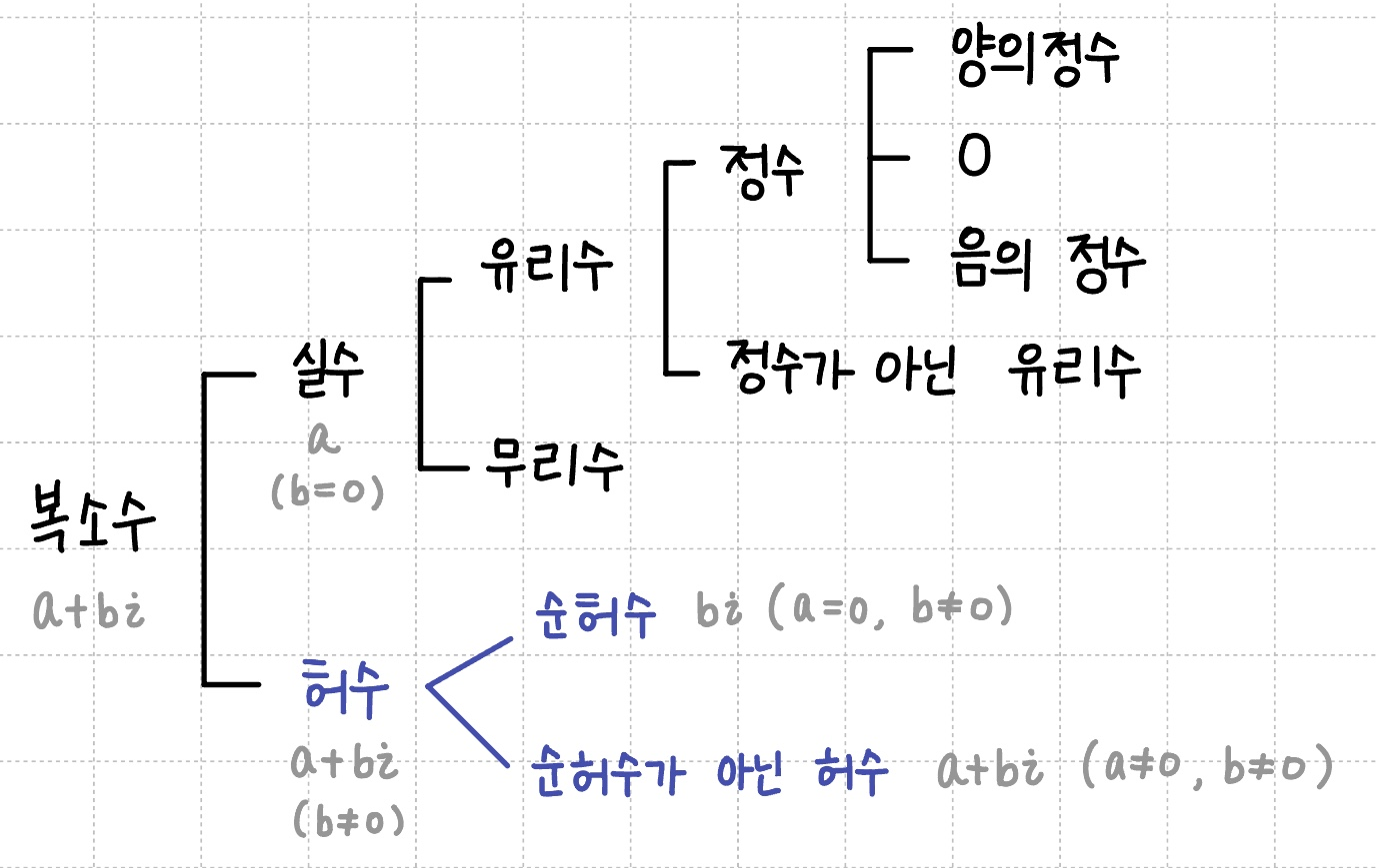 복소수까지의 수의 체계