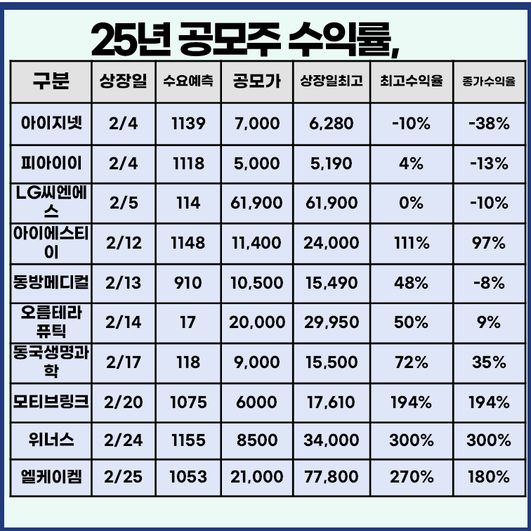 최근 공모주 상장일 수익률
