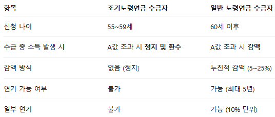 조기노령연금과 노령연금 비교표