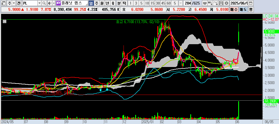 25.06.06 PL 일봉차트