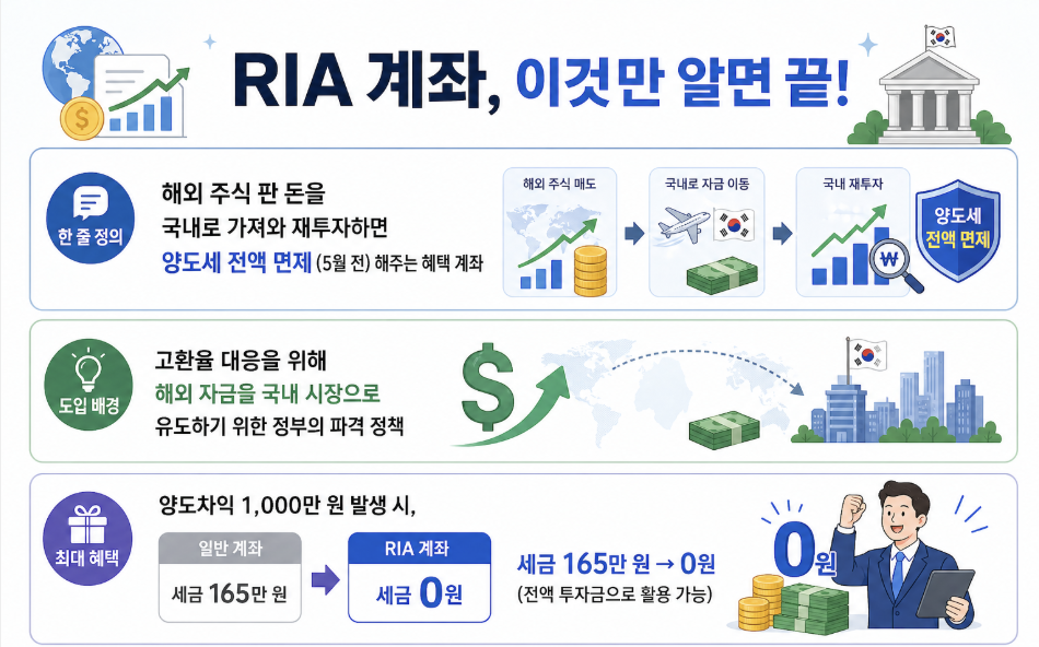 RIA 계좌 혜택 설명 이미지로 해외주식 매각 자금을 국내로 재투자 시 양도소득세 전액 면제 조건, 도입 배경과 고환율 대응 정책, 1000만원 수익 시 세금 165만원 절감 효과를 정리한 인포그래픽