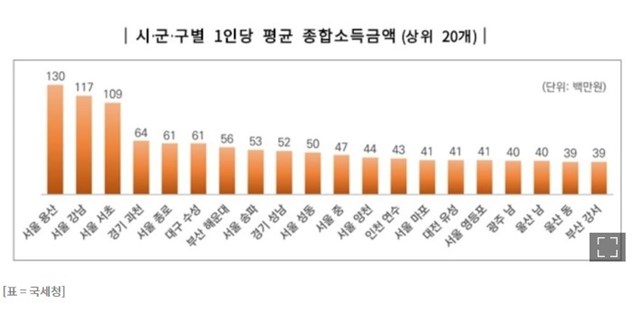 시군구별 1인당 평균 종합소득세 높은 순위