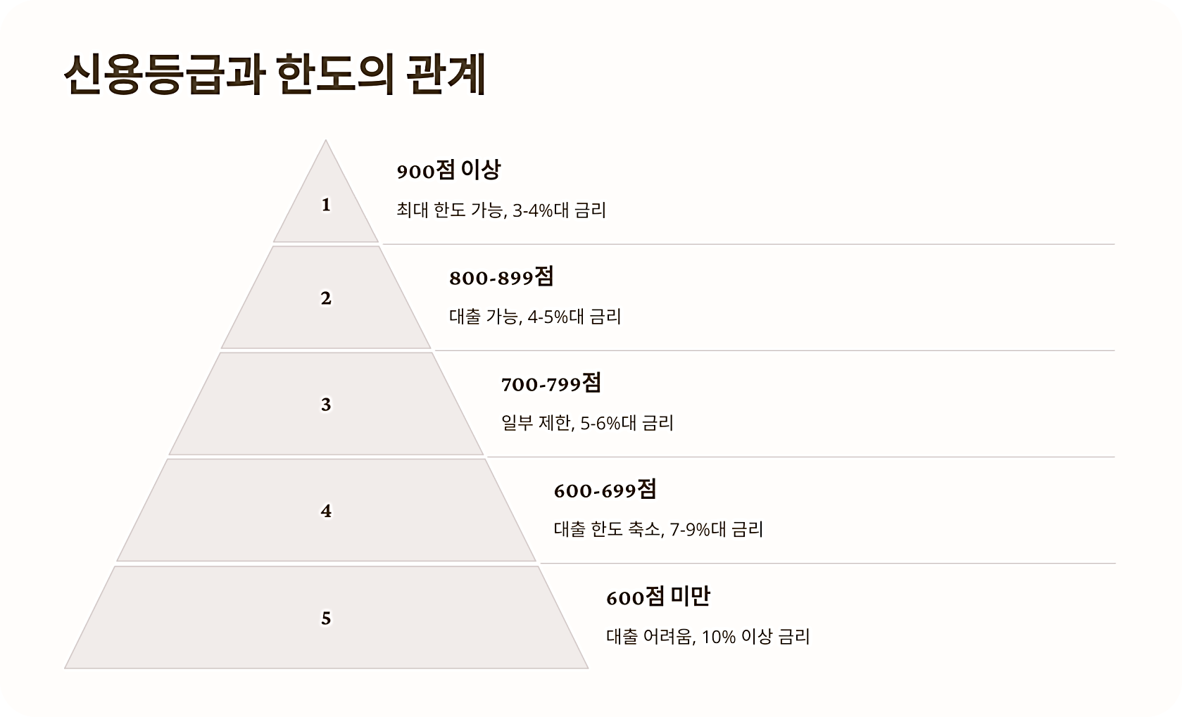 신용등급과 한도의 관계