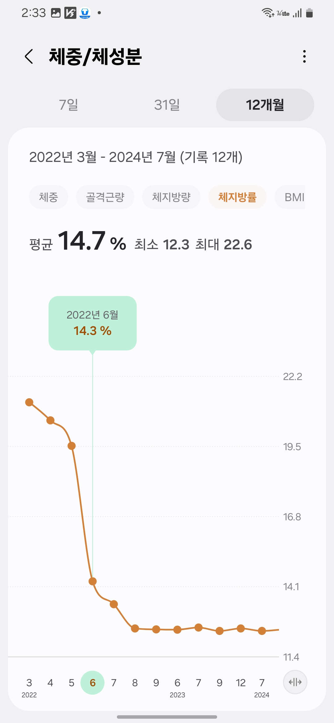2022년 6월 체지방률 14.3%로 감소한 상태를 보여주는 그래프. 다이어트 성공의 전환점에 해당하는 시기.
