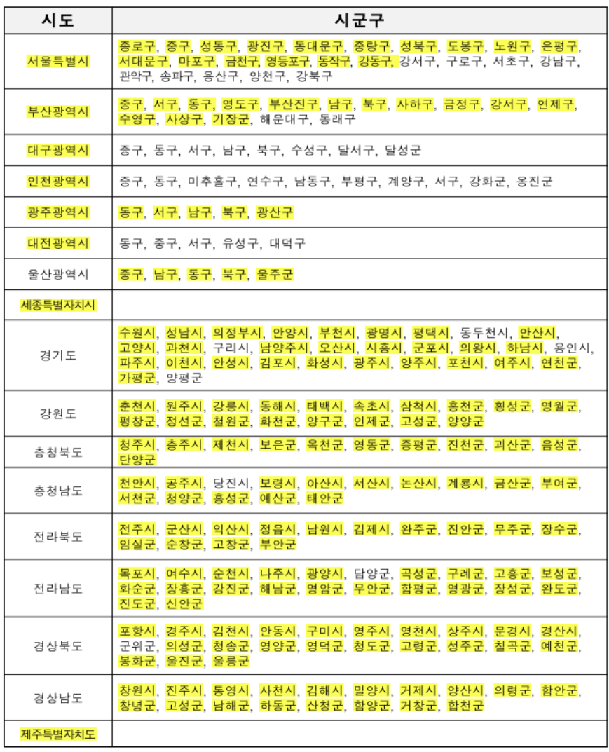 시민안전보험 가입된 지자체