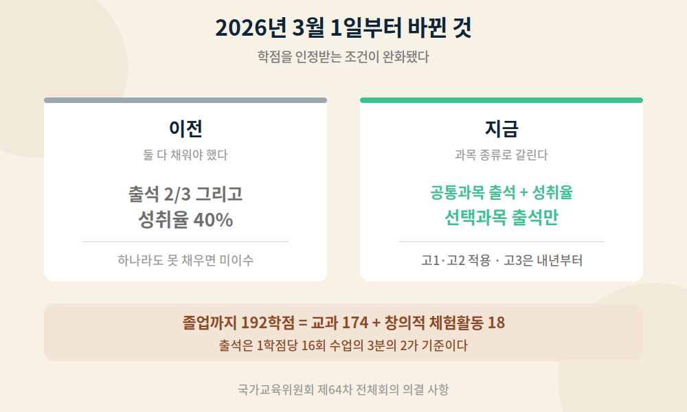 2026년 3월 1일부터 바뀐 고교학점제 학점 이수 기준 비교 그림. 이전에는 출석률과 성취율을 모두 채워야 했고 지금은 공통과목만 둘 다, 선택과목은 출석률만 본다