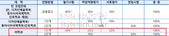 2021학년도 연세대(미래) 일반편입 의학과 전형방법
