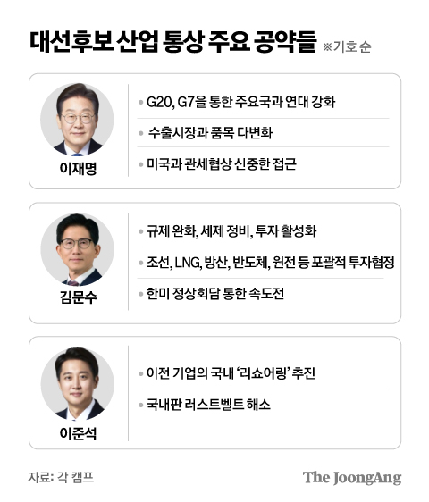 대선 후보들의 '통상 협상