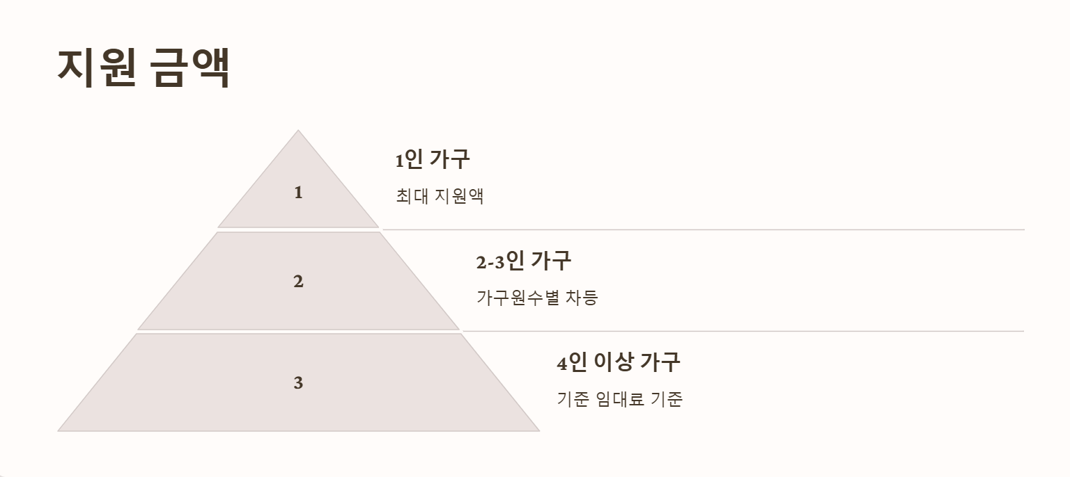 지원금액 및 내용