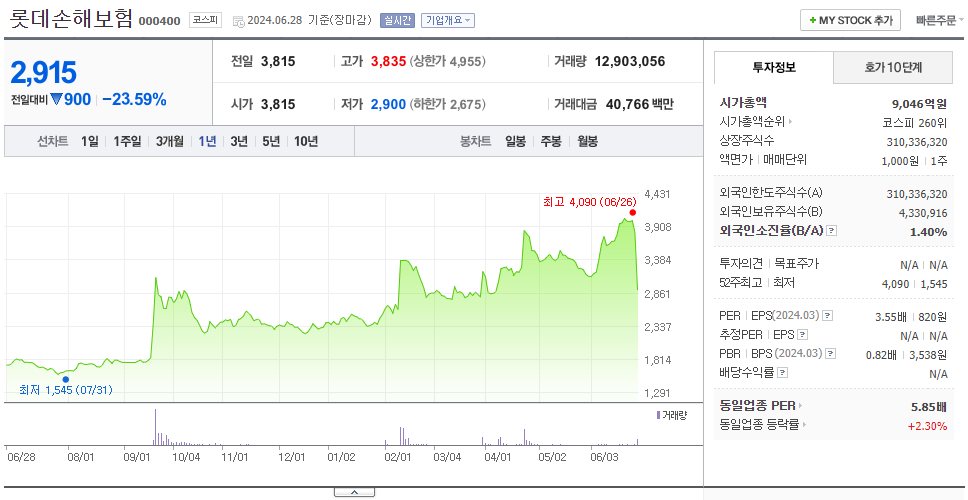 롯데손해보험_주가