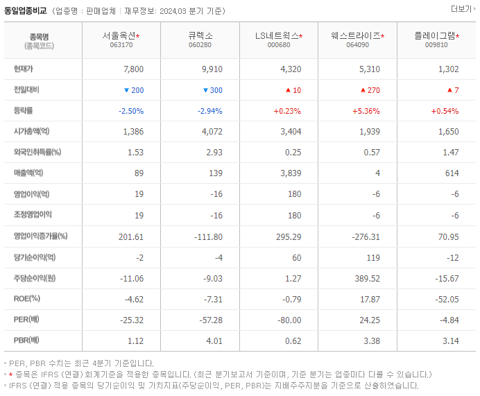 서울옥션_동종업비교자료