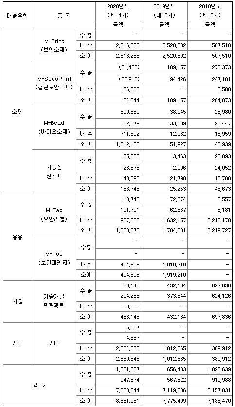 나노브릭 매출 실적