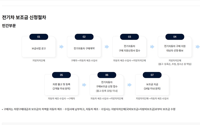 전기차 보조금 신청절차를 요약한 도표