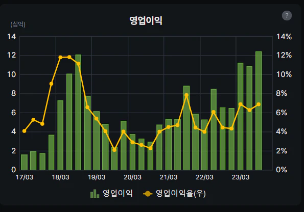 에이텍모빌리티 영업이익 차트