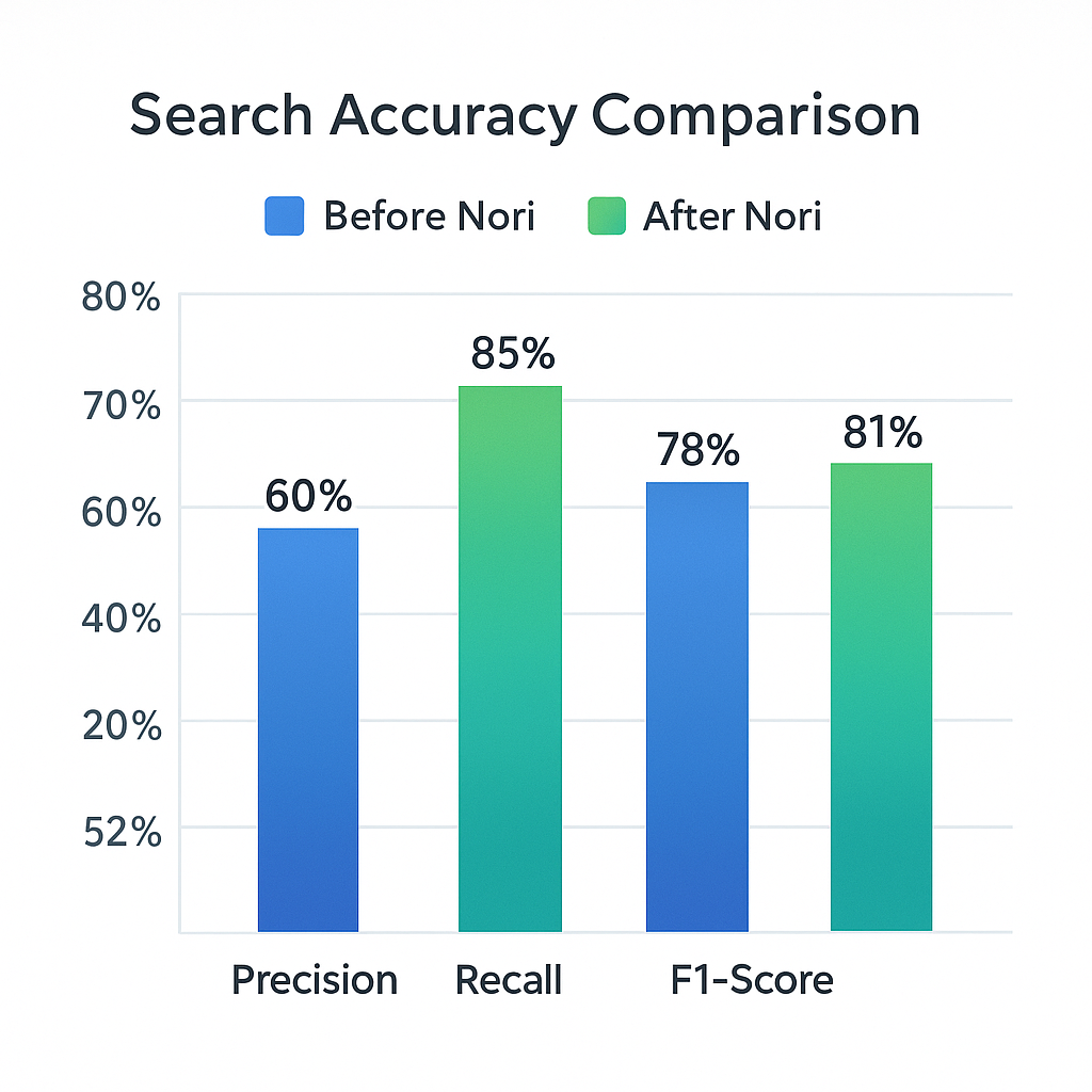 검색 결과 비교 차트 이미지