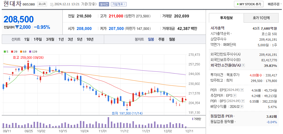 수소 관련주 현대차 주가 차트