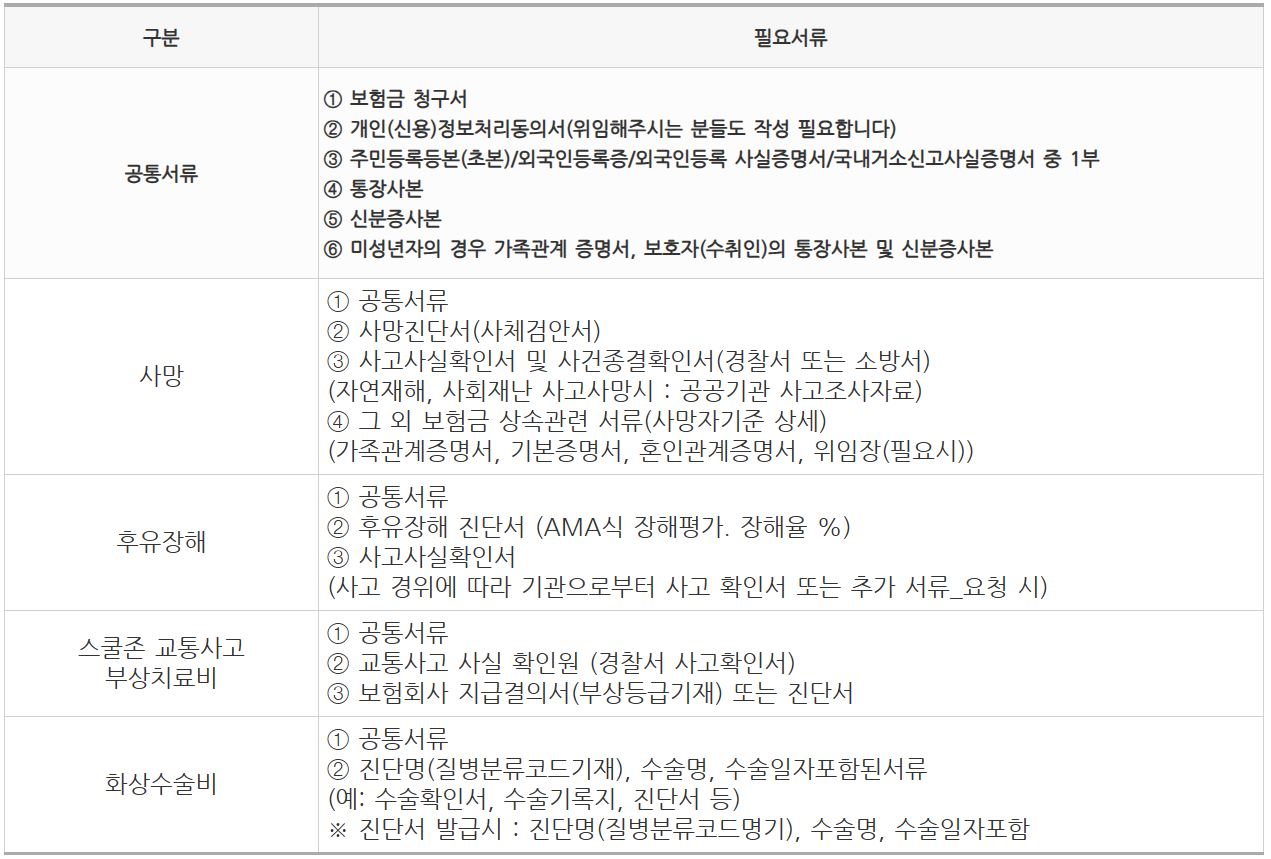 보험금 청구 시 필요 서류