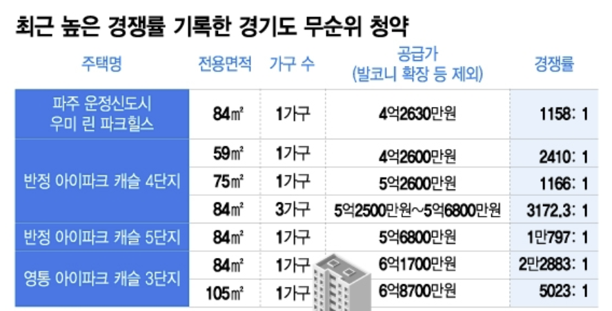 최근 높은 경쟁률을 기록한 경기도 무순위 청약 단지 정보 표