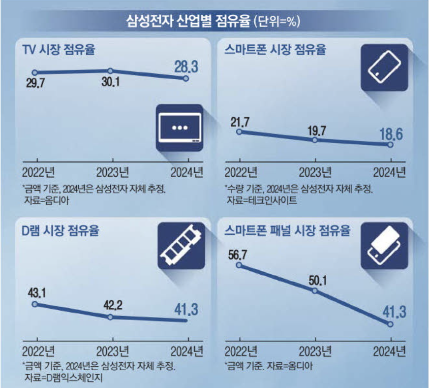 삼성전자 산업별 점유율 (출처 : 매일경제)