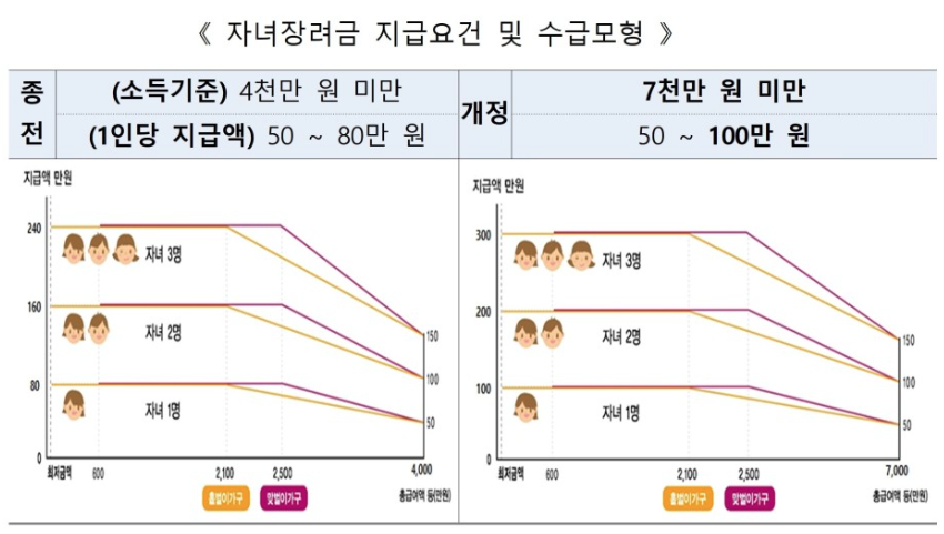 2024년 근로&middot;자녀장려금 지급대상 확대
