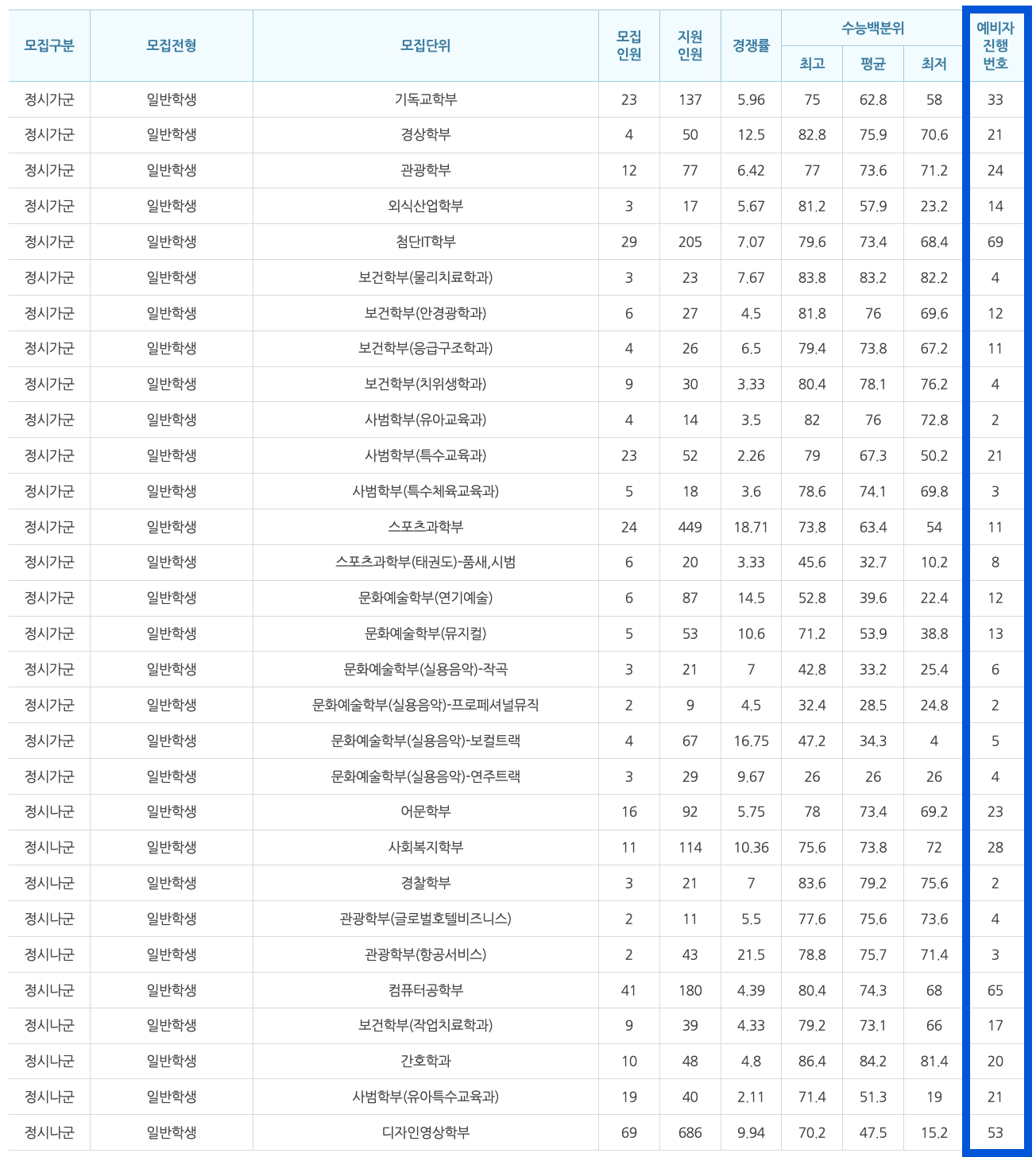2024학년도 백석대 정시 추가합격 예비번호
