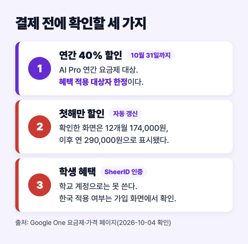 결제 전 확인할 세 가지: 연간 40% 할인은 10월 31일까지 대상자 한정, 첫해만 할인 후 자동 갱신, 학생 혜택은 SheerID 인증과 학교 계정 불가