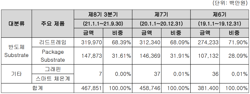 해성디에스 주요 사업 부문 및 제품 현황