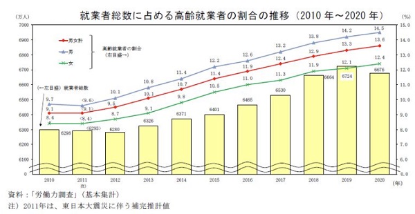 일본 고령자의 총 취업자수 가운데 고령 취업자의 남녀 추이 변화