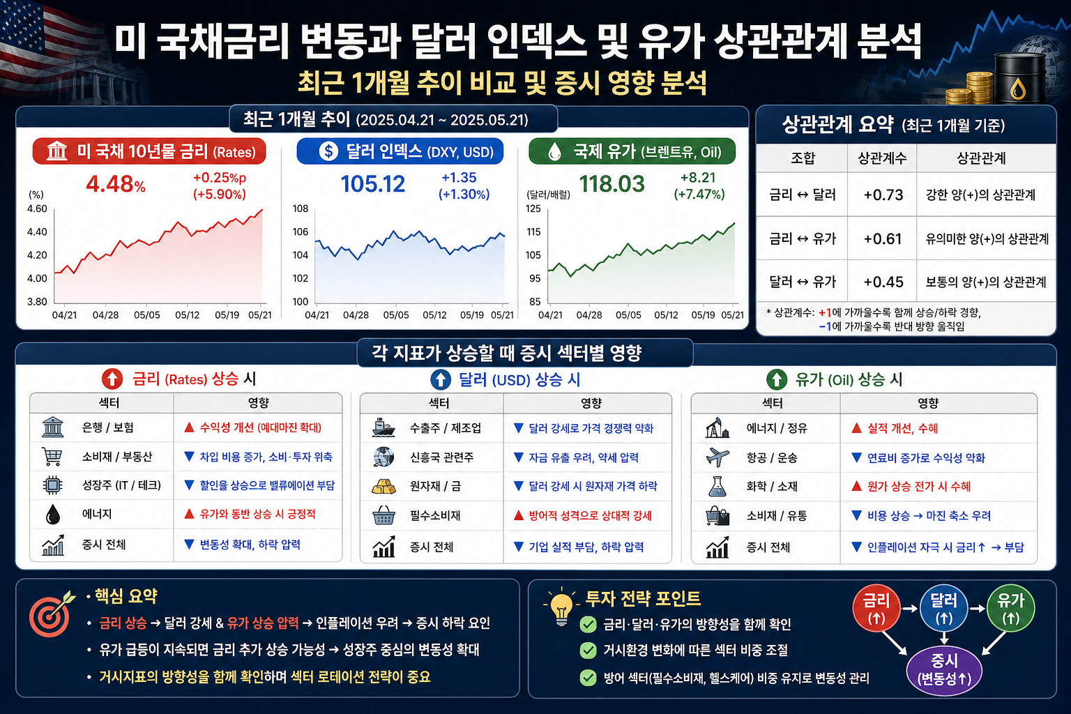미 국채금리 변동과 달러 인덱스 및 유가 상관관계 분석 설명 이미지