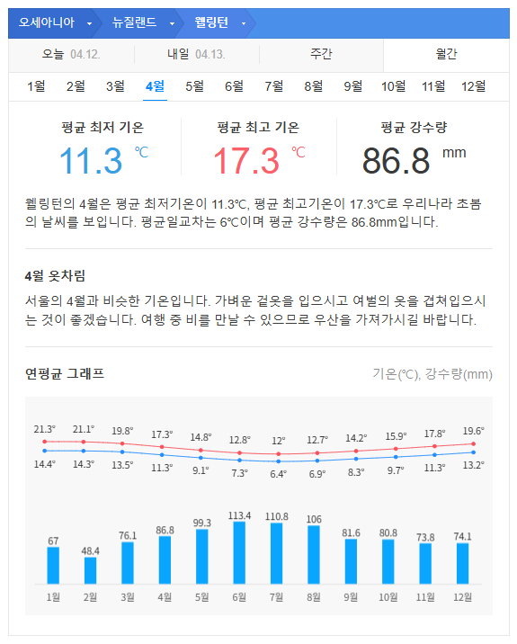 뉴질랜드 4월 날씨 옷차림 추천 여행지