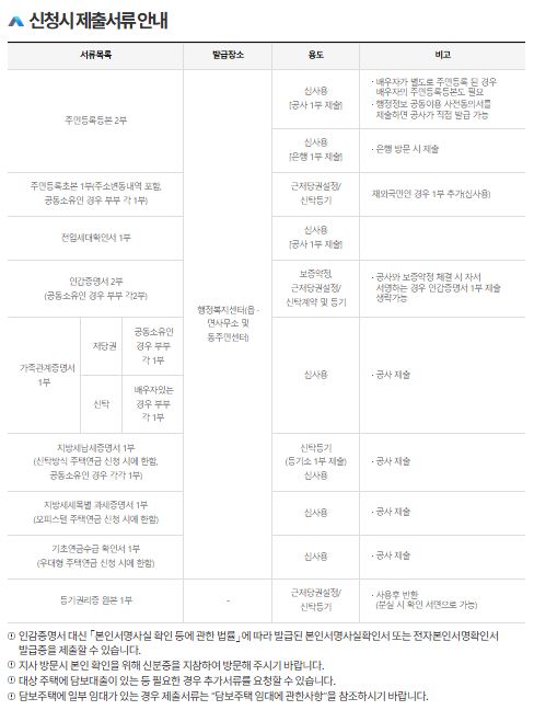 주택연금-가입조건-신청방법-예상수령액조회