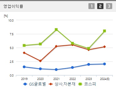 GS글로벌 주가 상승 영업이익률