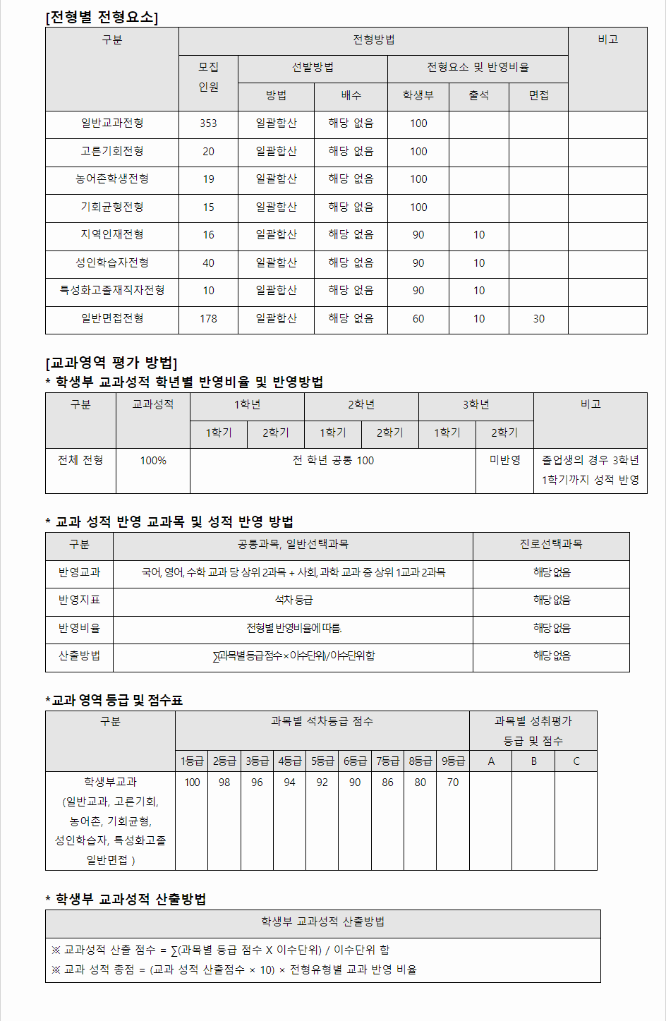 2024학년도 김천대학교 학생부교과전형 전형별 전형요소
