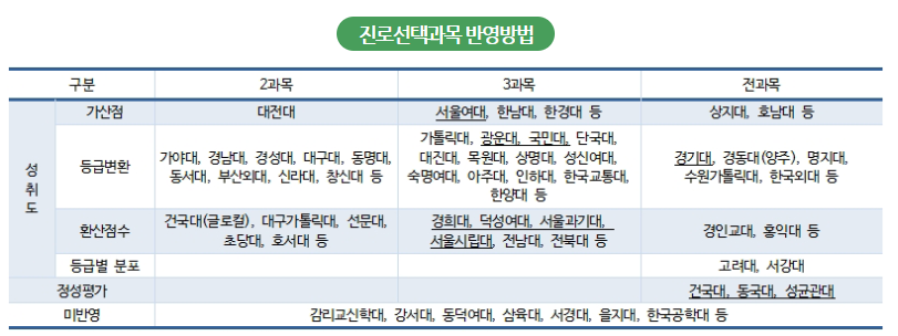 진로선택과목 반영방법