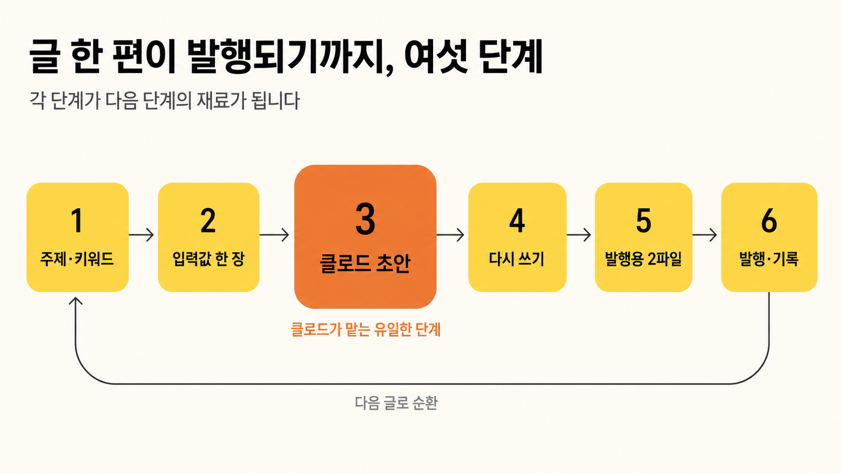 클로드 블로그 글쓰기 전체 과정, 초안부터 발행까지