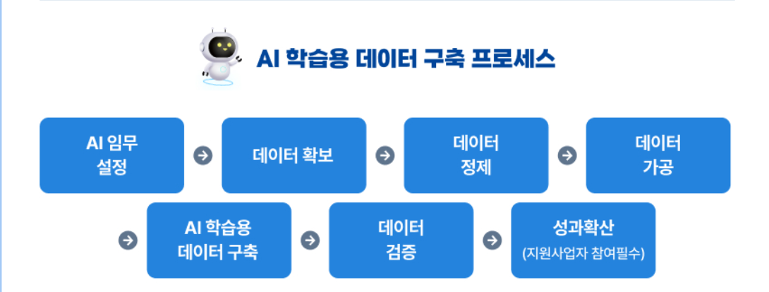 AI 학습 데이터 구축, 방송사 AI 협력, 데이터 라벨링 프로젝트
AI 데이터 품질검증, WBL 프로젝트