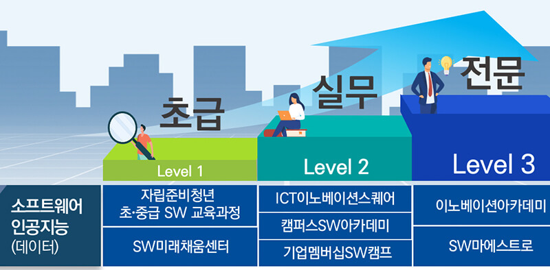 인공지능 기반 교육 과정